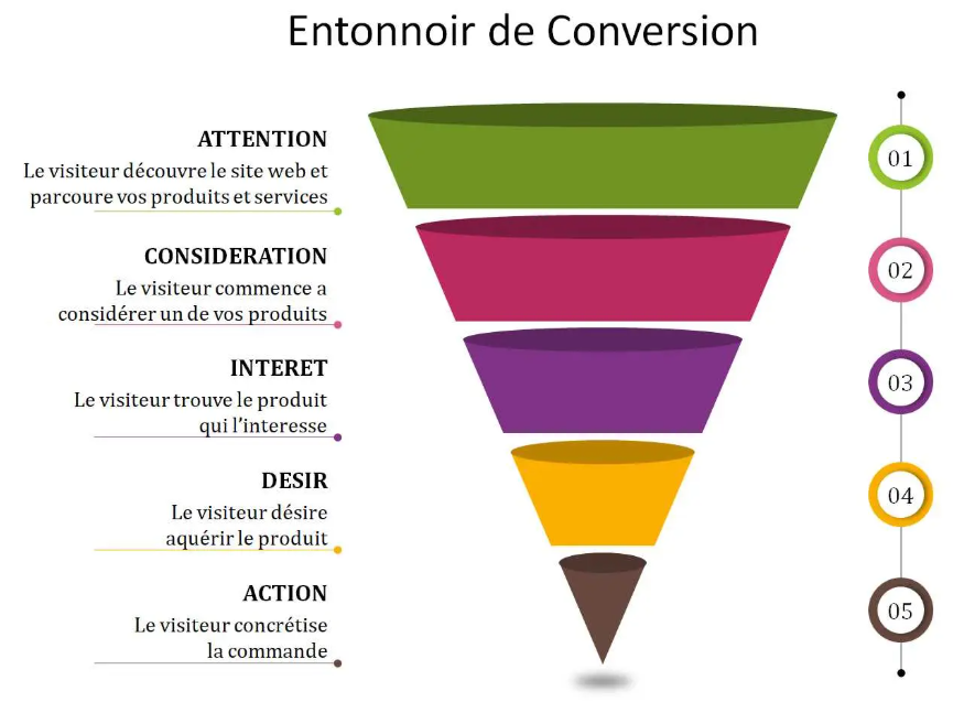 Exemple d’un workflow CRM ou tunnel de vente optimisé