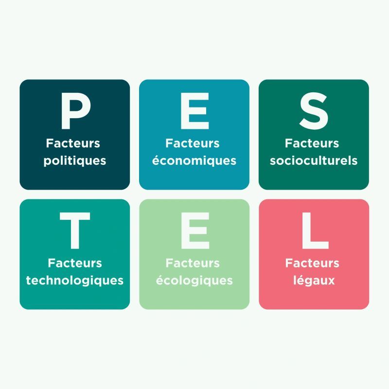 Illustration d’un schéma de diagnostic stratégique comme SWOT ou PESTEL